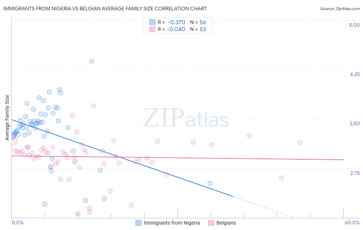 Immigrants from Nigeria vs Belgian Average Family Size