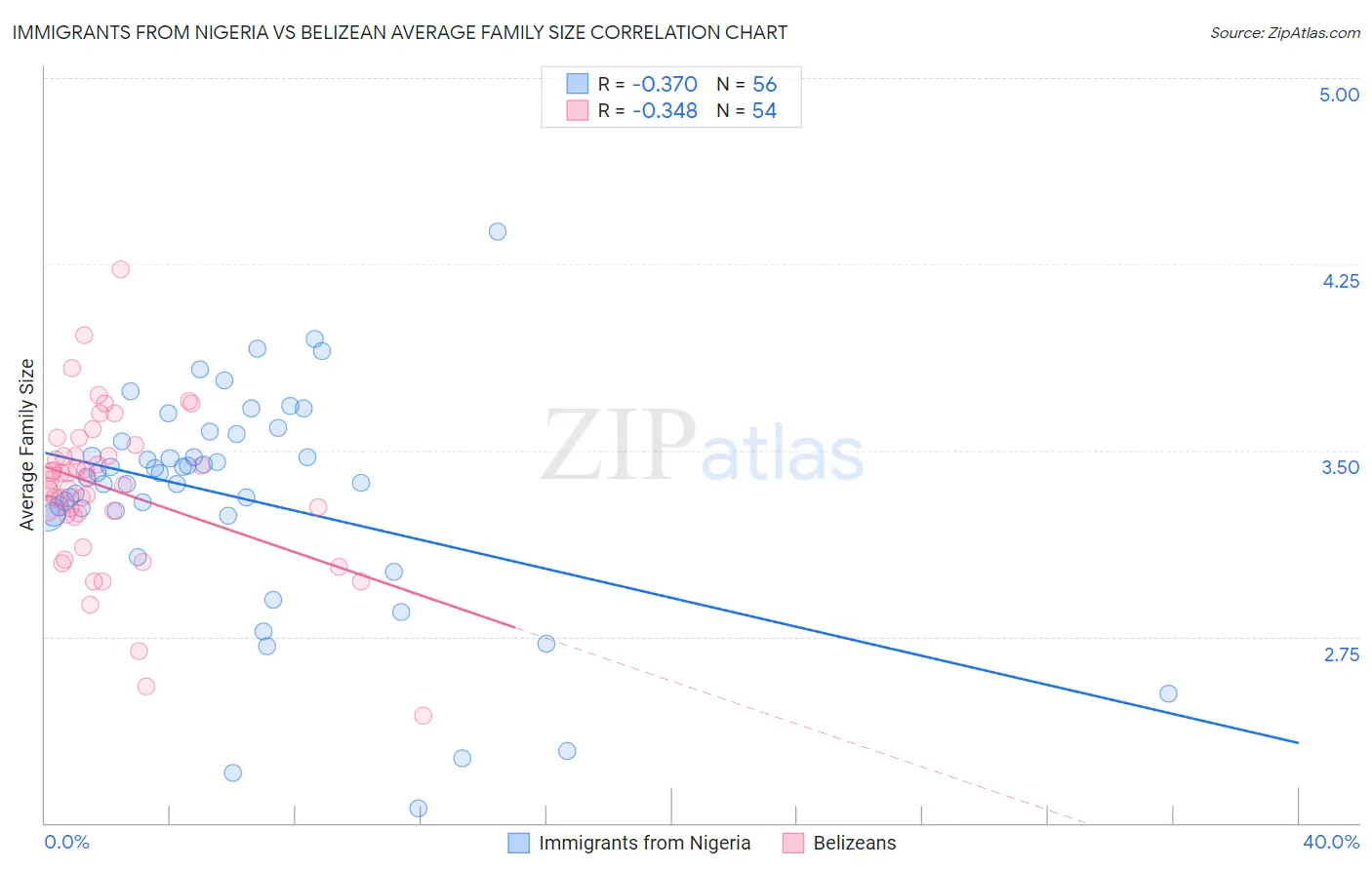 Immigrants from Nigeria vs Belizean Average Family Size