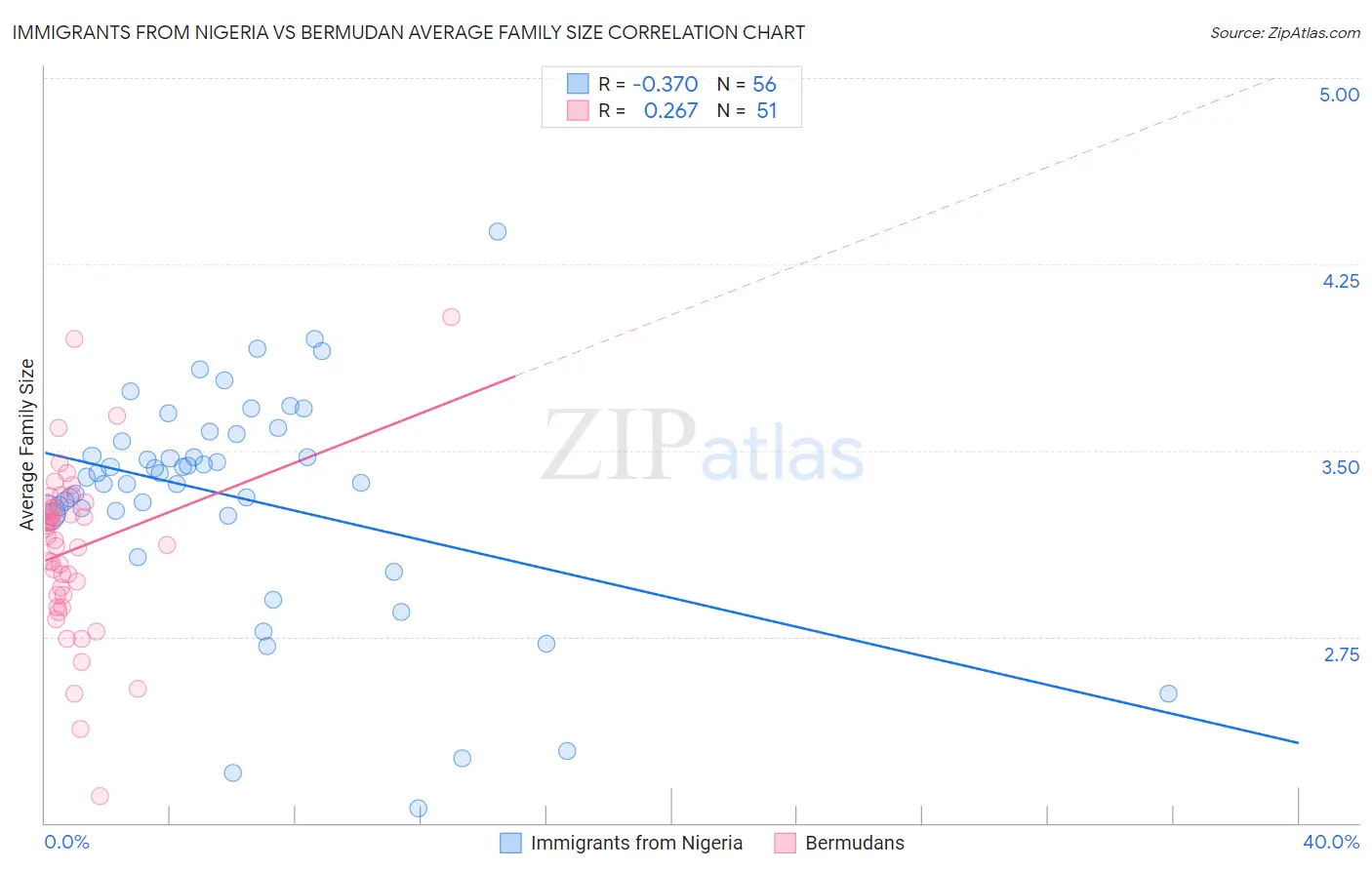 Immigrants from Nigeria vs Bermudan Average Family Size