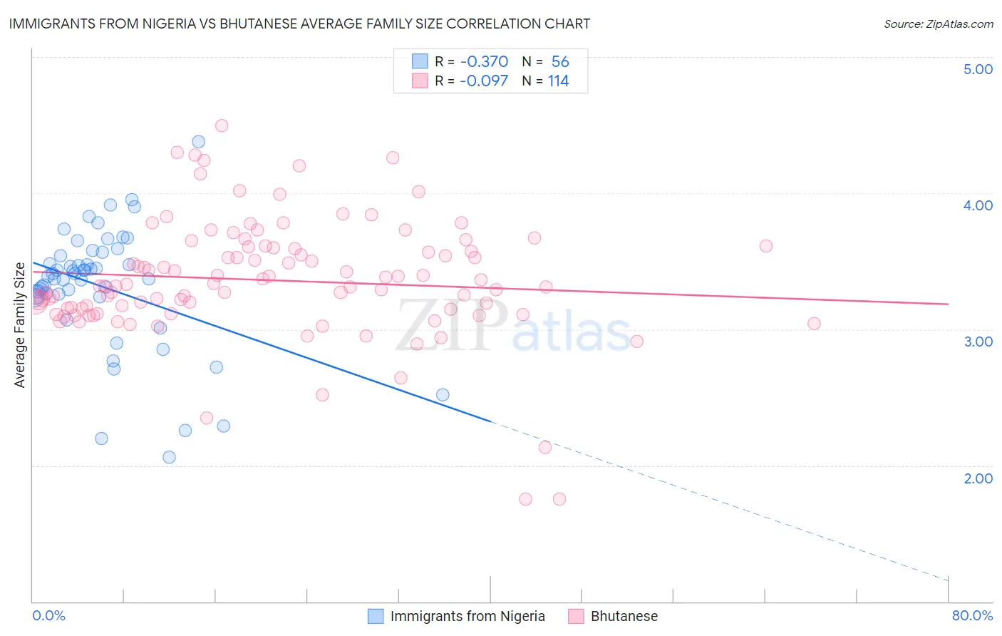 Immigrants from Nigeria vs Bhutanese Average Family Size