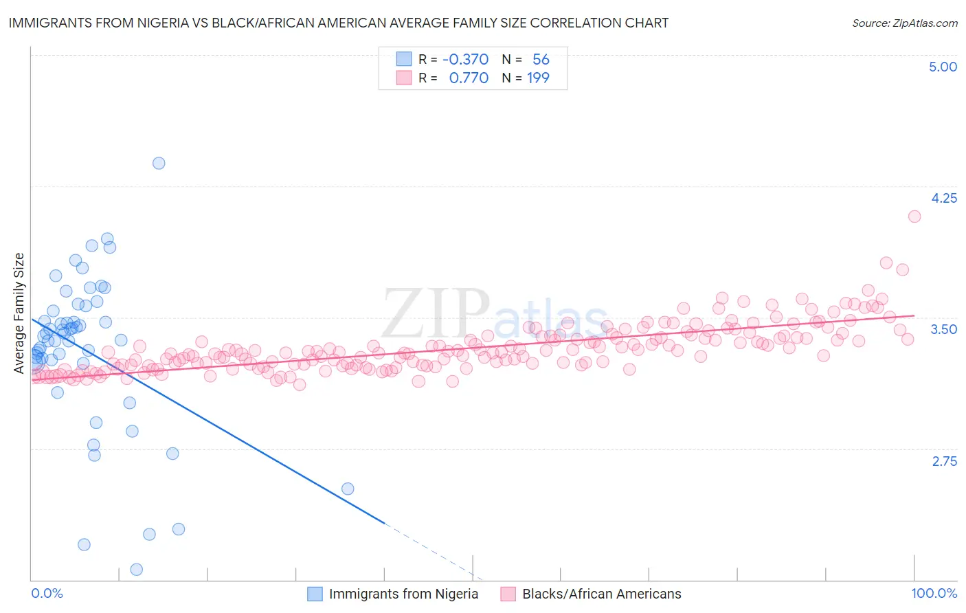 Immigrants from Nigeria vs Black/African American Average Family Size