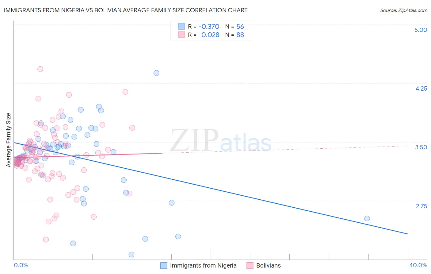 Immigrants from Nigeria vs Bolivian Average Family Size