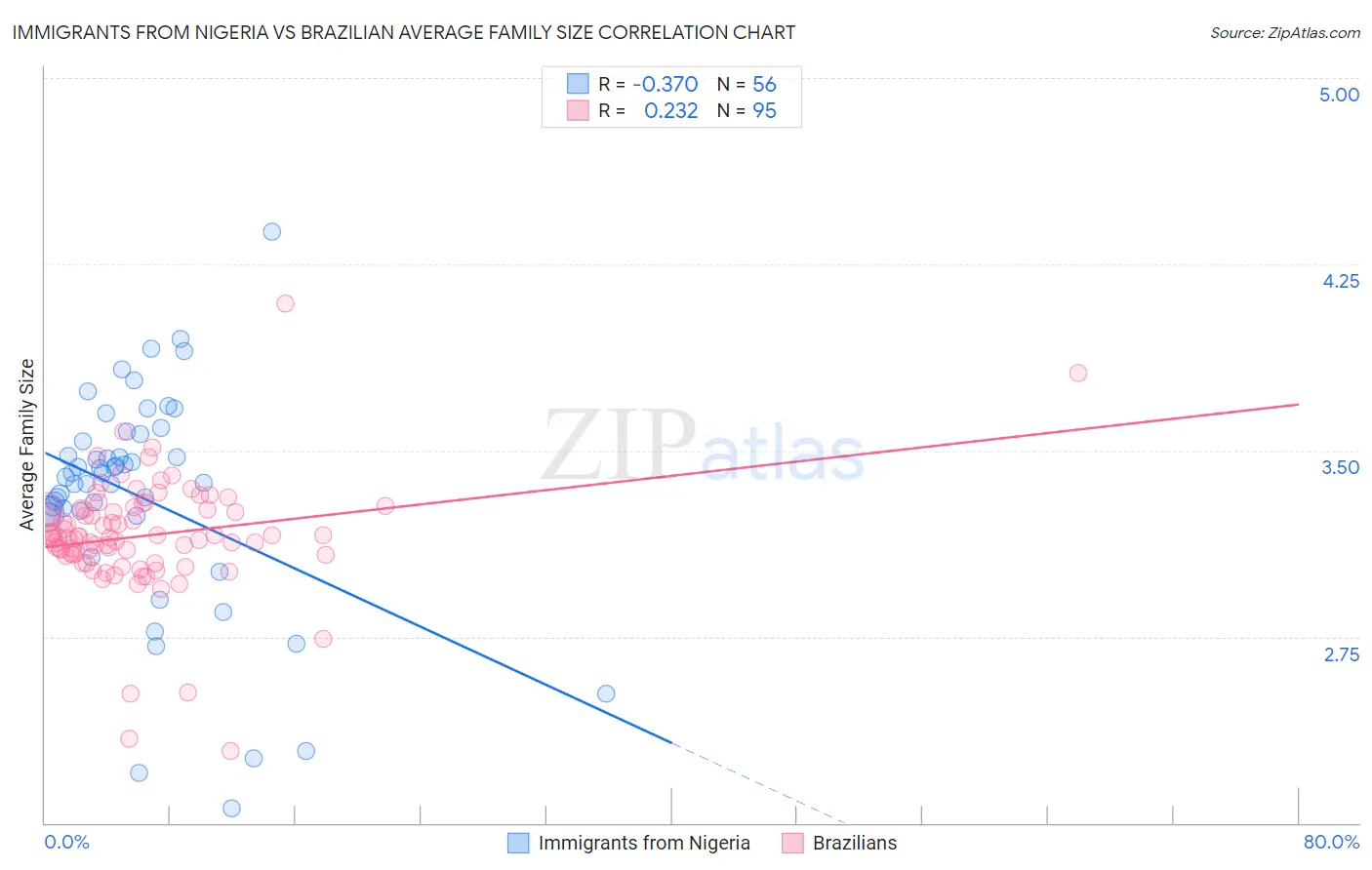 Immigrants from Nigeria vs Brazilian Average Family Size