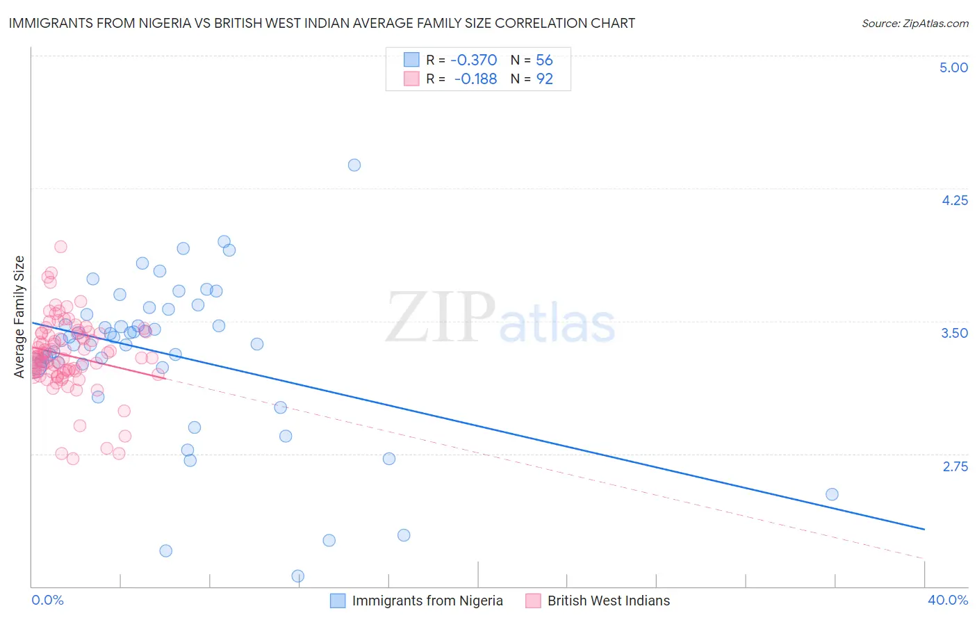 Immigrants from Nigeria vs British West Indian Average Family Size