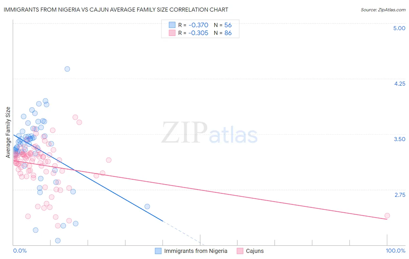 Immigrants from Nigeria vs Cajun Average Family Size