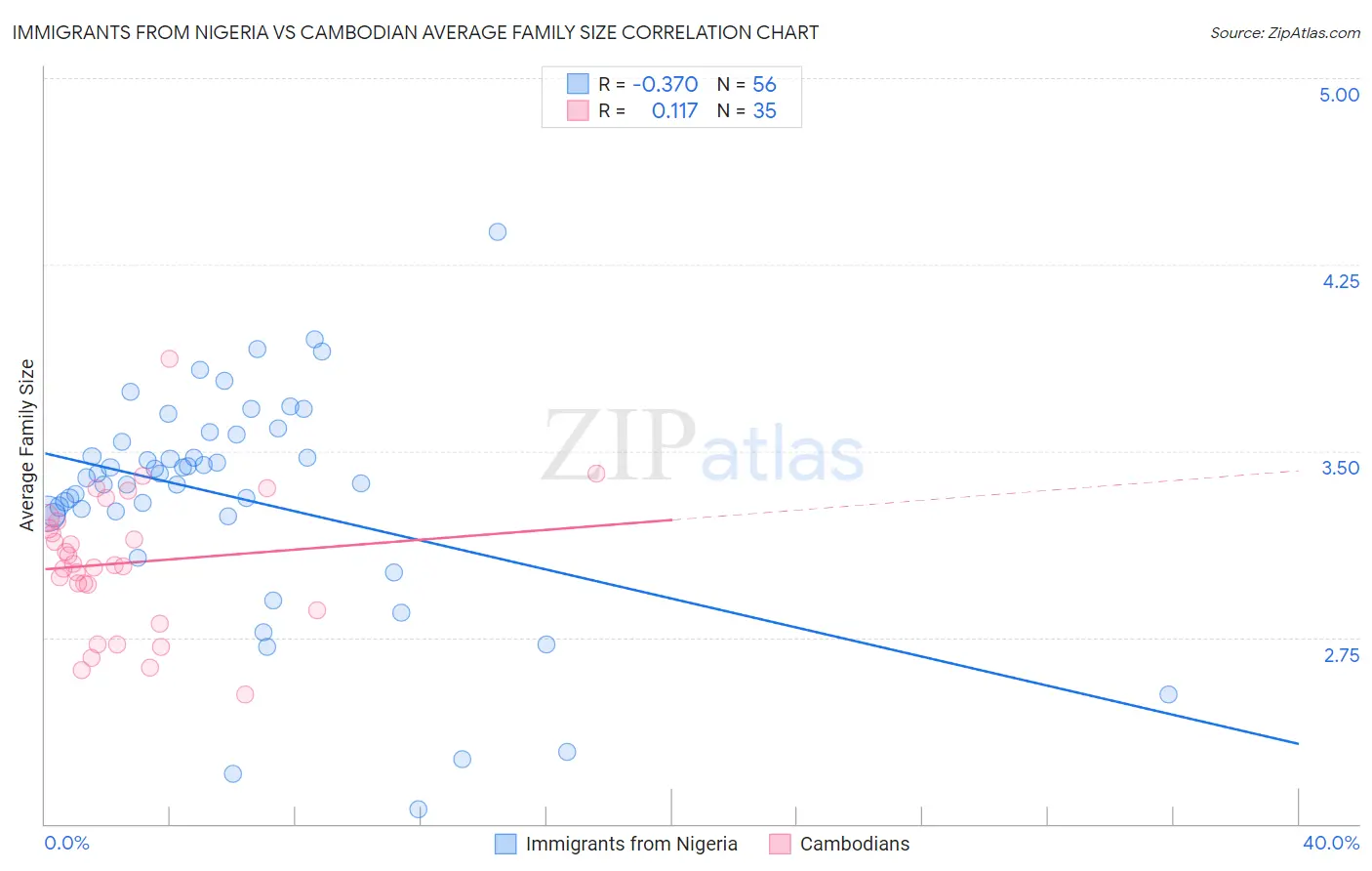 Immigrants from Nigeria vs Cambodian Average Family Size