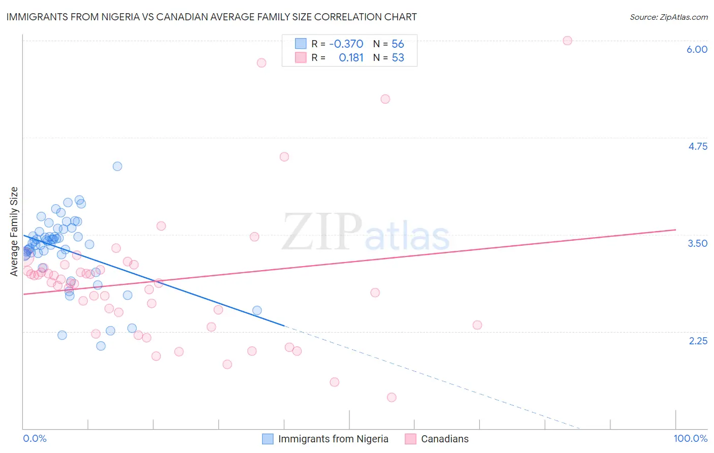 Immigrants from Nigeria vs Canadian Average Family Size