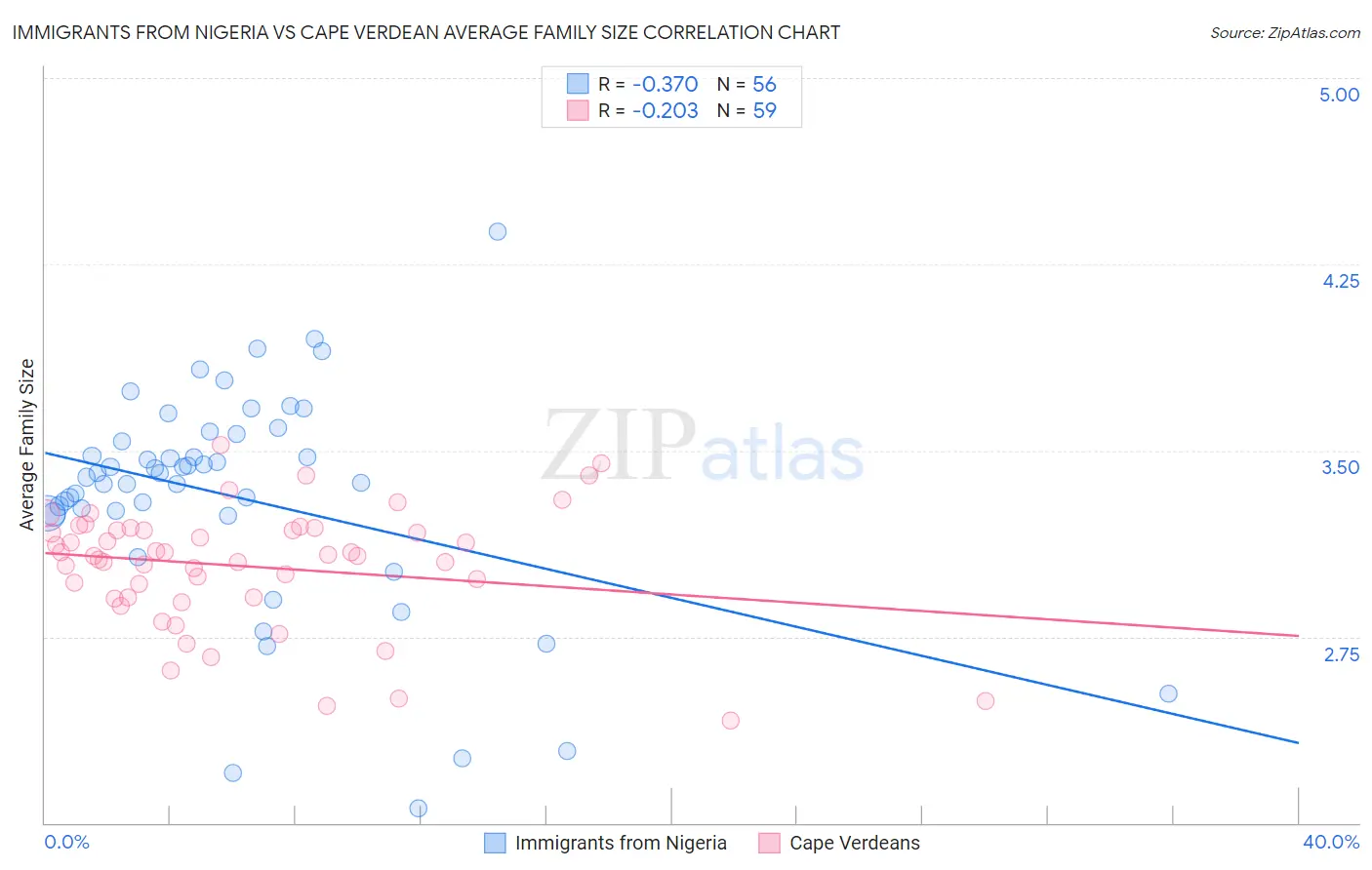 Immigrants from Nigeria vs Cape Verdean Average Family Size