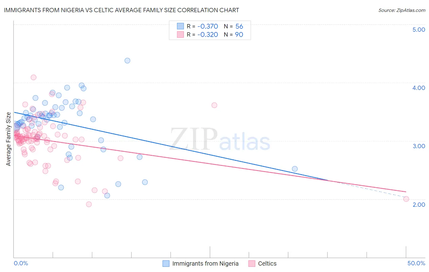 Immigrants from Nigeria vs Celtic Average Family Size
