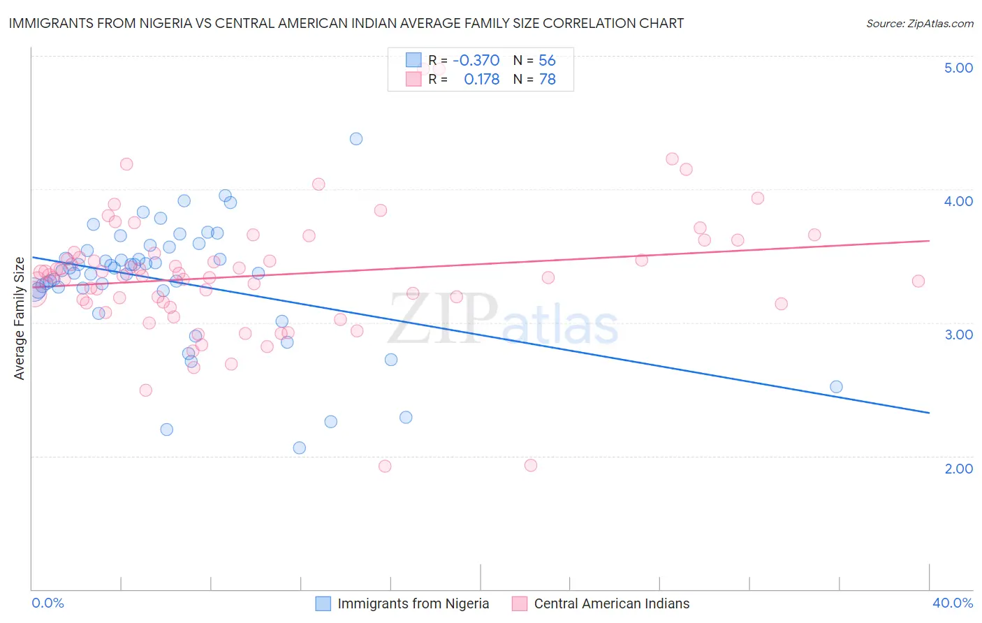 Immigrants from Nigeria vs Central American Indian Average Family Size