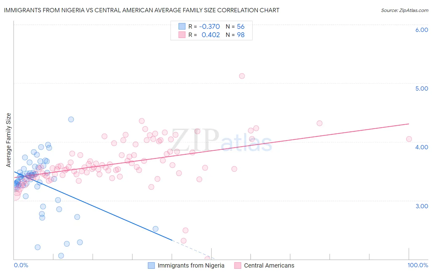 Immigrants from Nigeria vs Central American Average Family Size