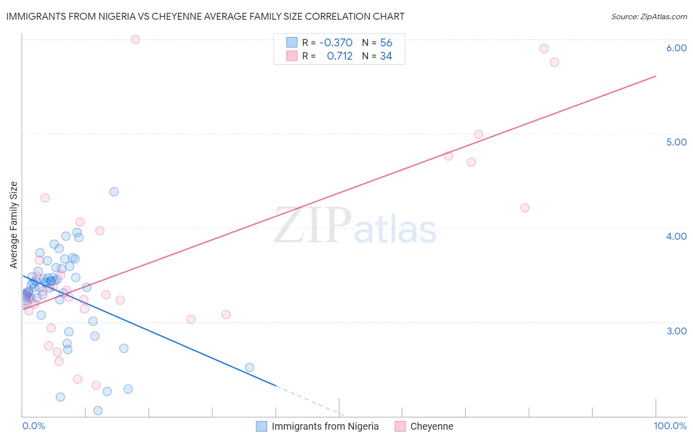 Immigrants from Nigeria vs Cheyenne Average Family Size