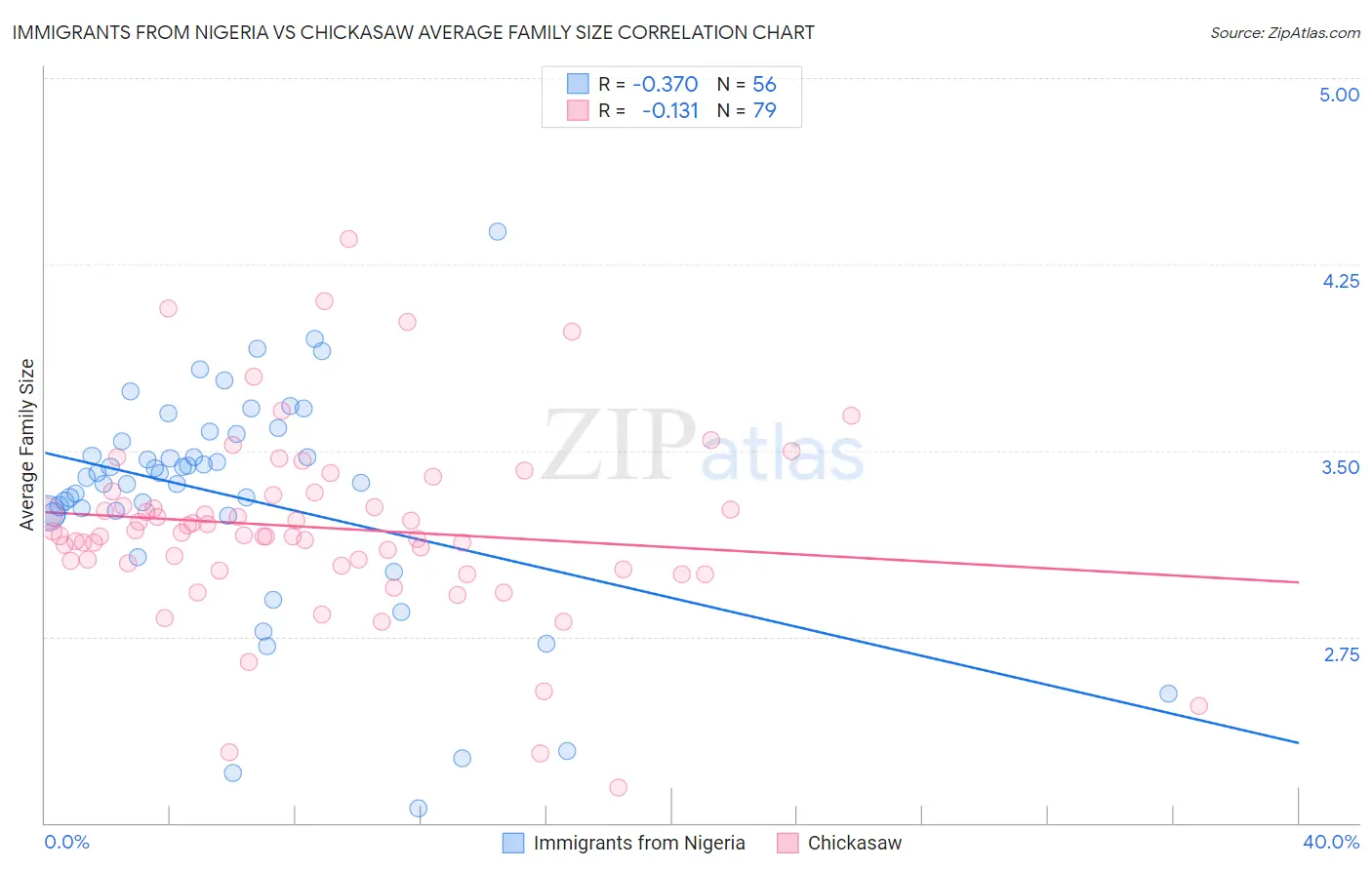 Immigrants from Nigeria vs Chickasaw Average Family Size