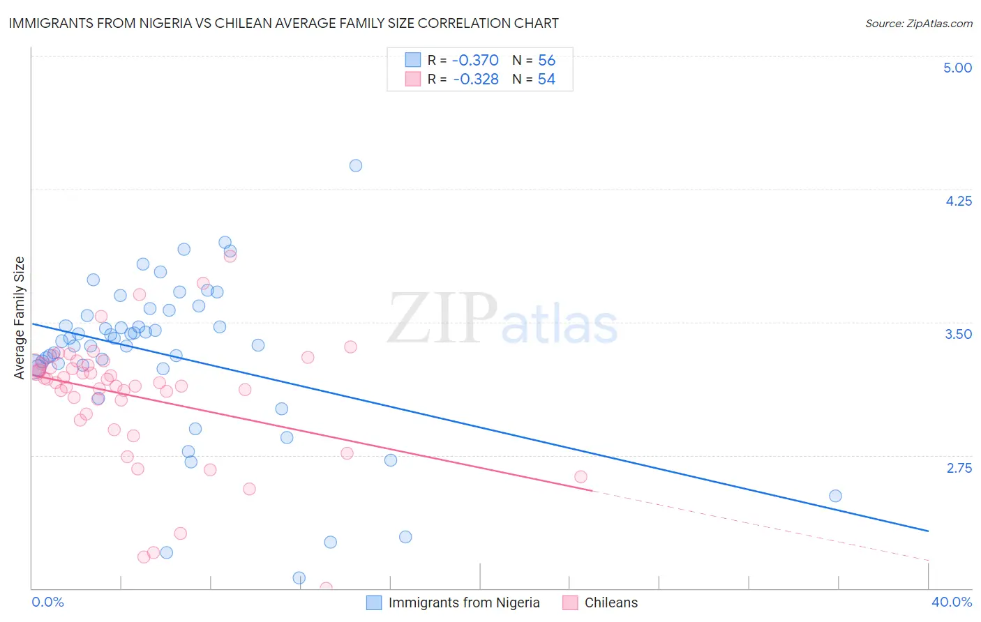 Immigrants from Nigeria vs Chilean Average Family Size