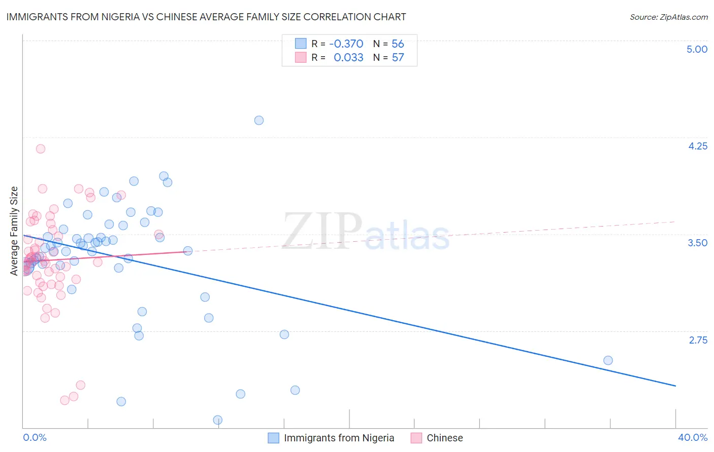 Immigrants from Nigeria vs Chinese Average Family Size