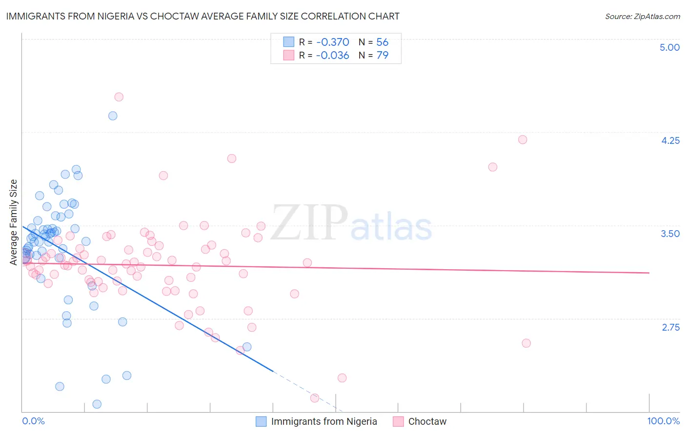 Immigrants from Nigeria vs Choctaw Average Family Size