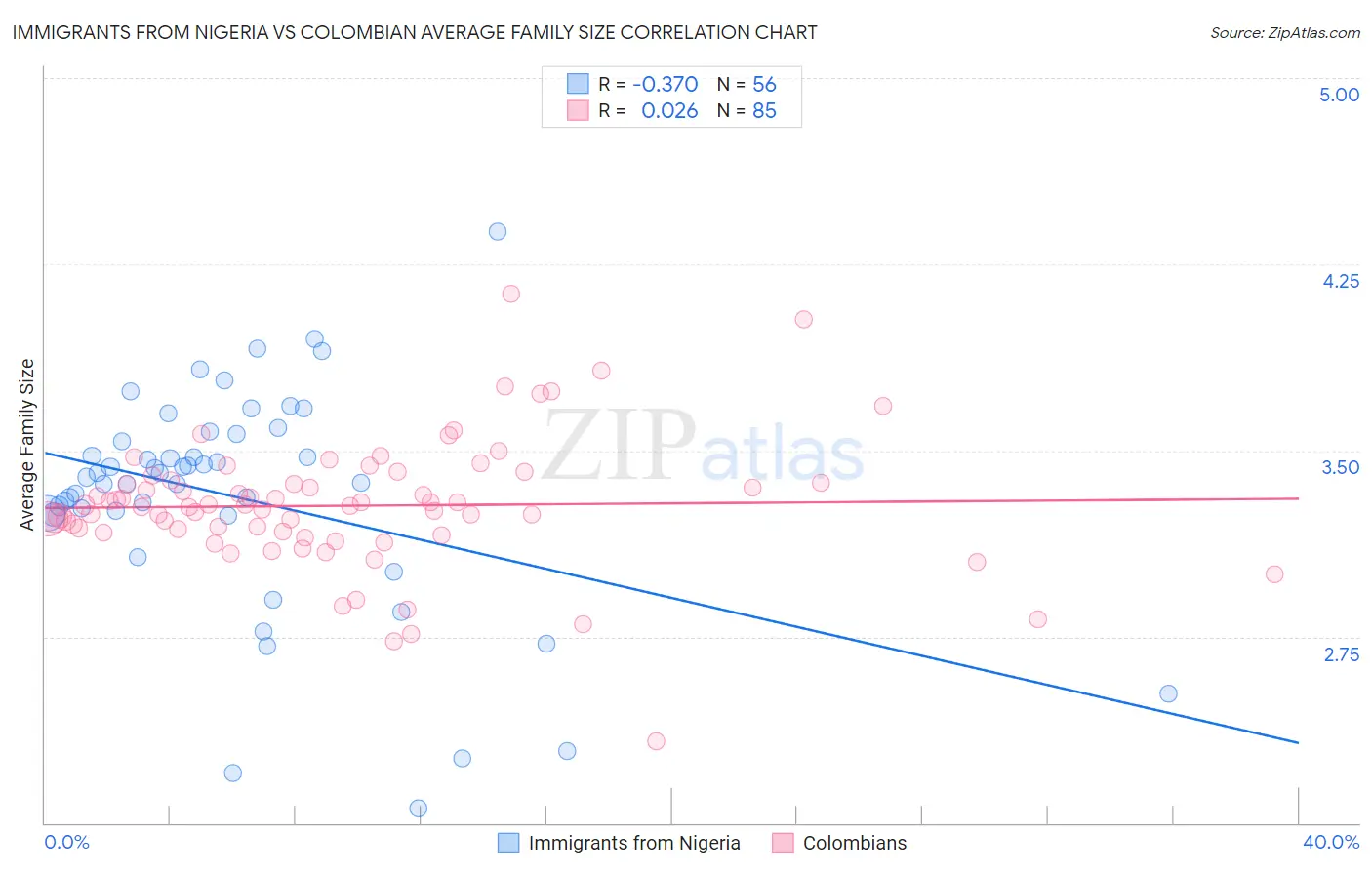 Immigrants from Nigeria vs Colombian Average Family Size