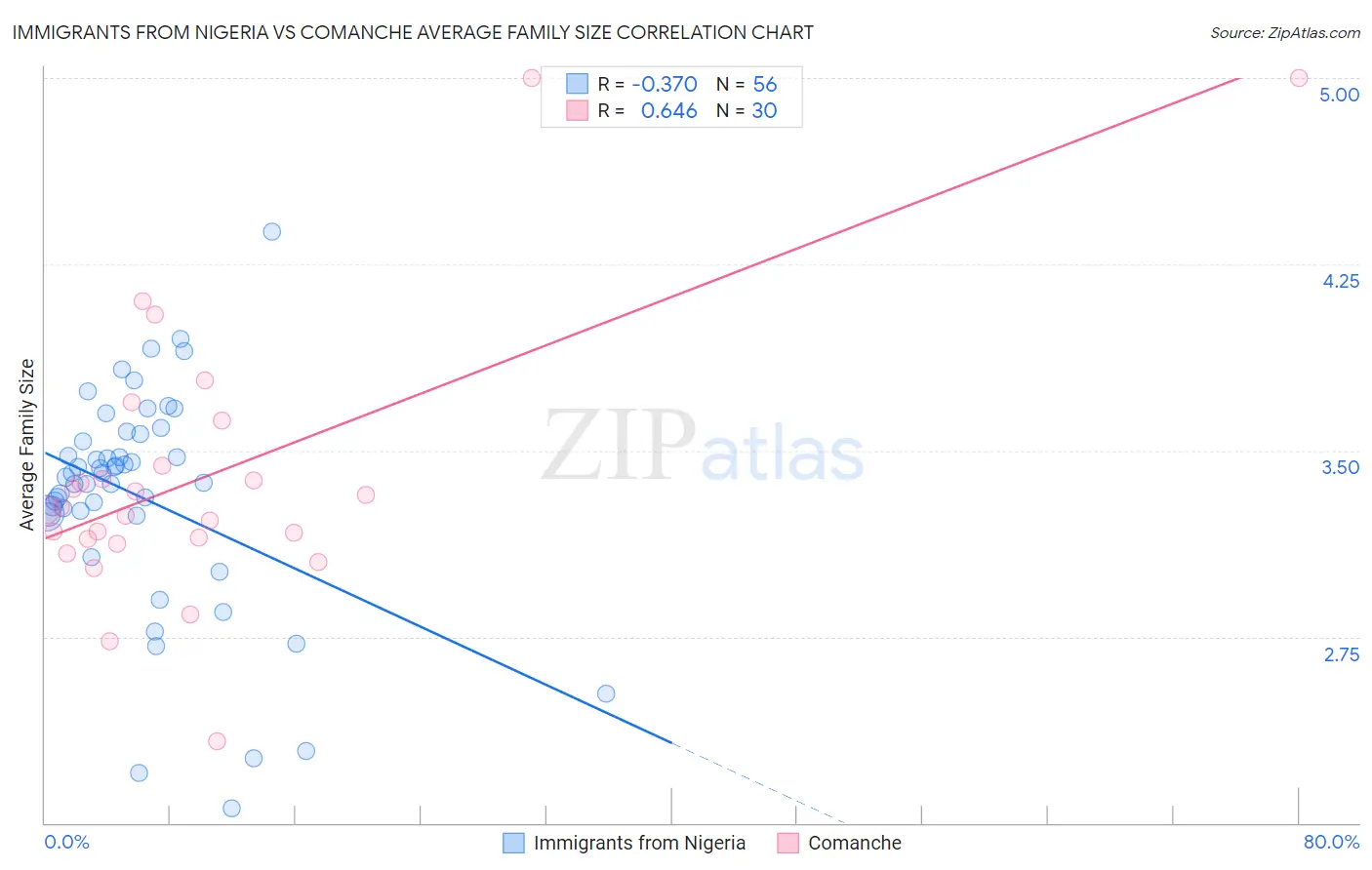 Immigrants from Nigeria vs Comanche Average Family Size