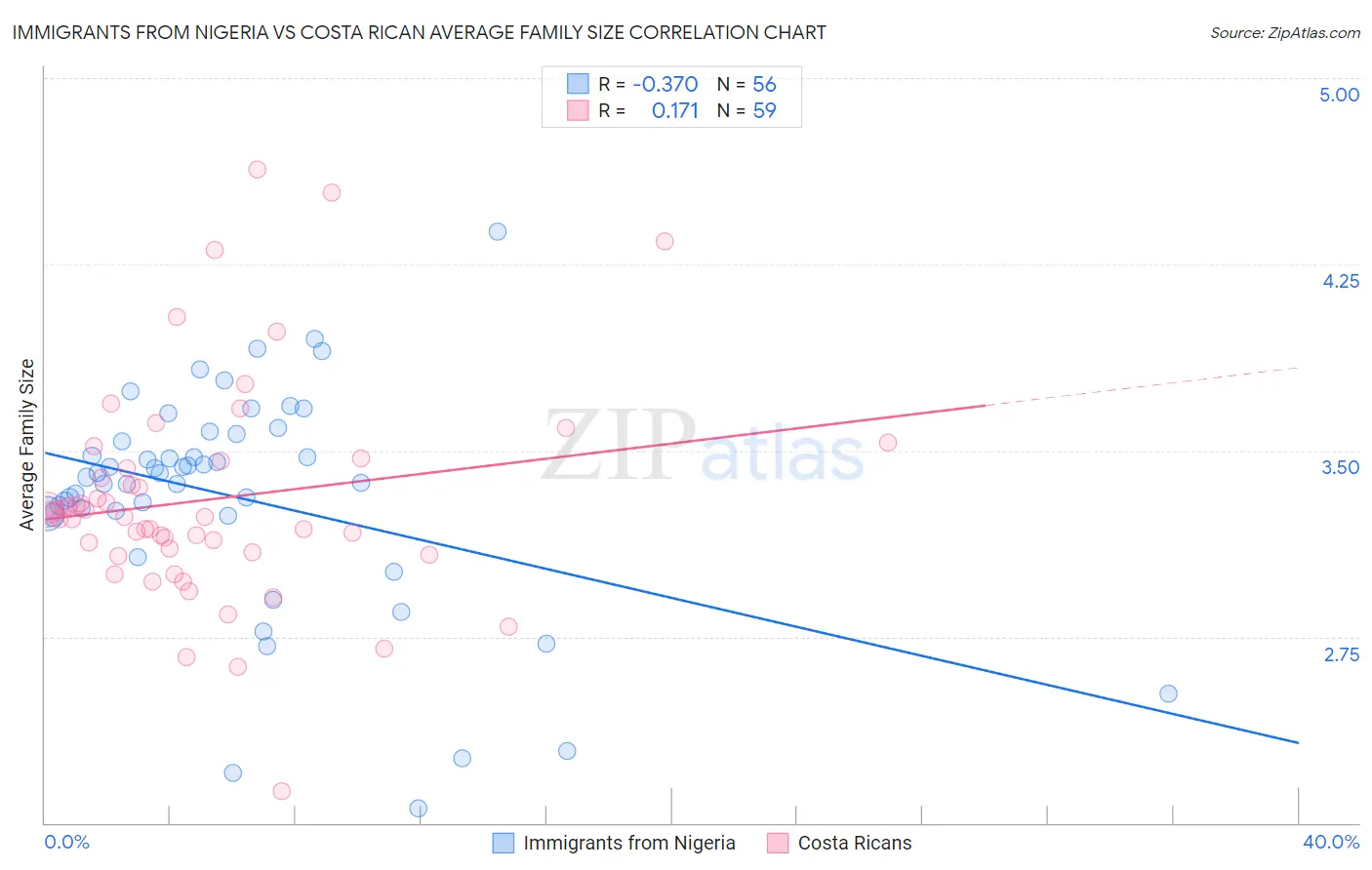 Immigrants from Nigeria vs Costa Rican Average Family Size