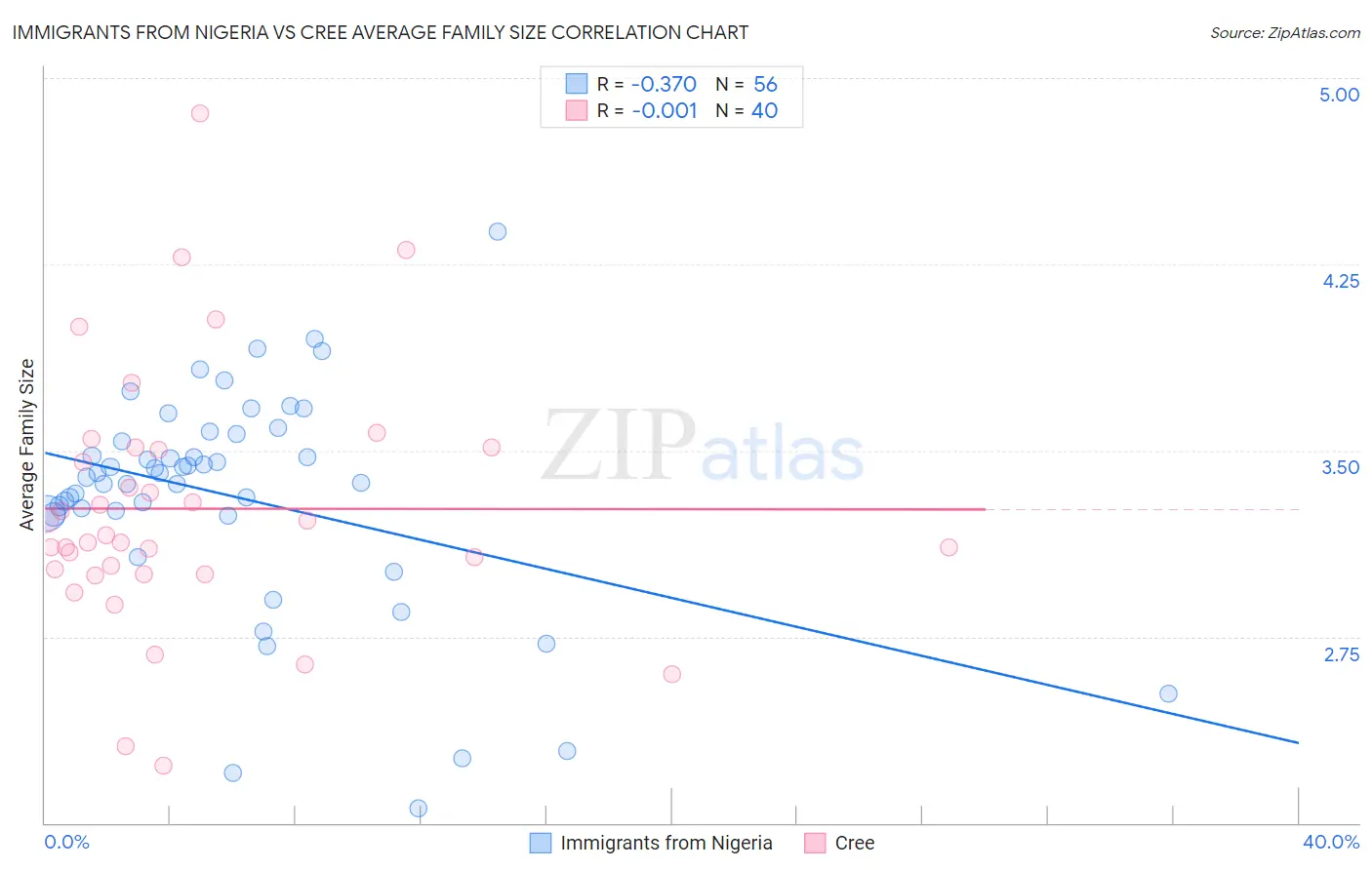 Immigrants from Nigeria vs Cree Average Family Size