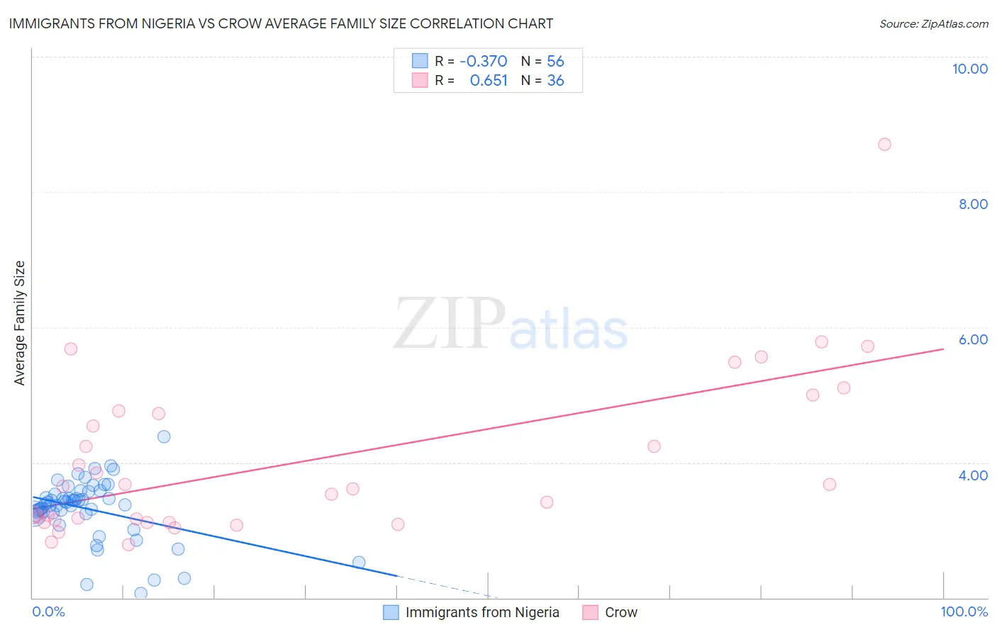 Immigrants from Nigeria vs Crow Average Family Size