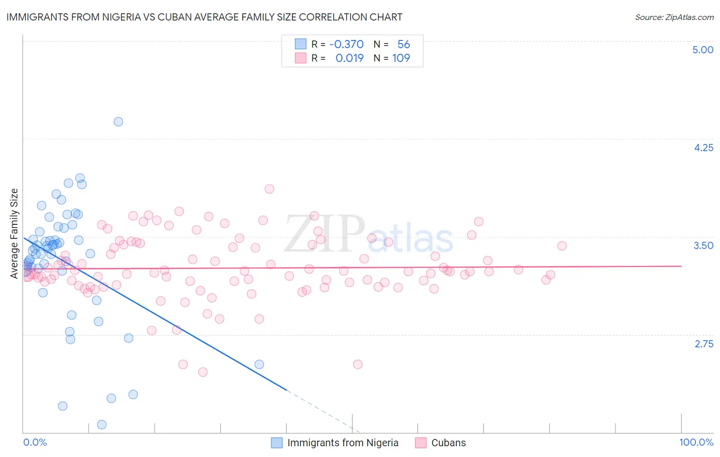 Immigrants from Nigeria vs Cuban Average Family Size