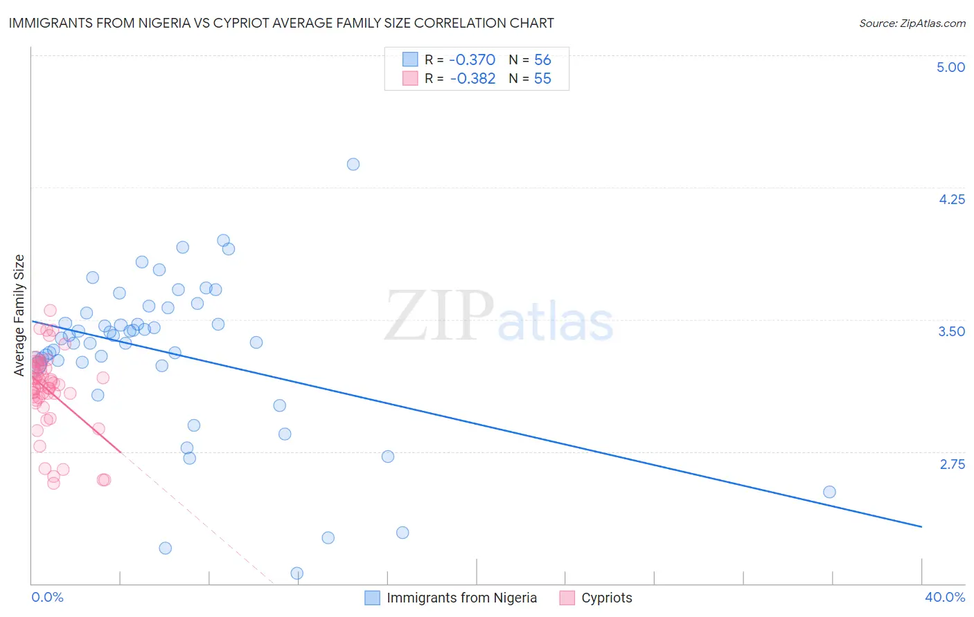Immigrants from Nigeria vs Cypriot Average Family Size