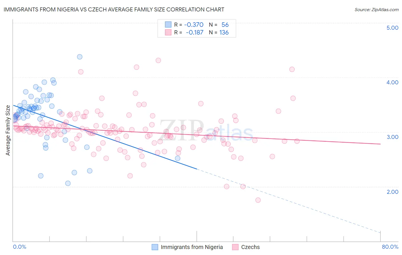 Immigrants from Nigeria vs Czech Average Family Size