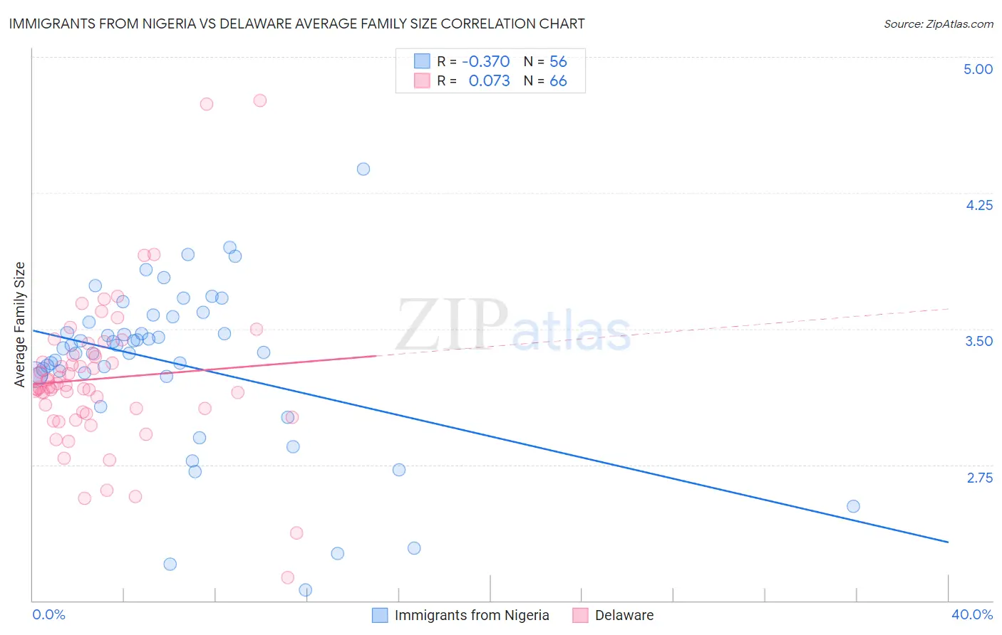 Immigrants from Nigeria vs Delaware Average Family Size