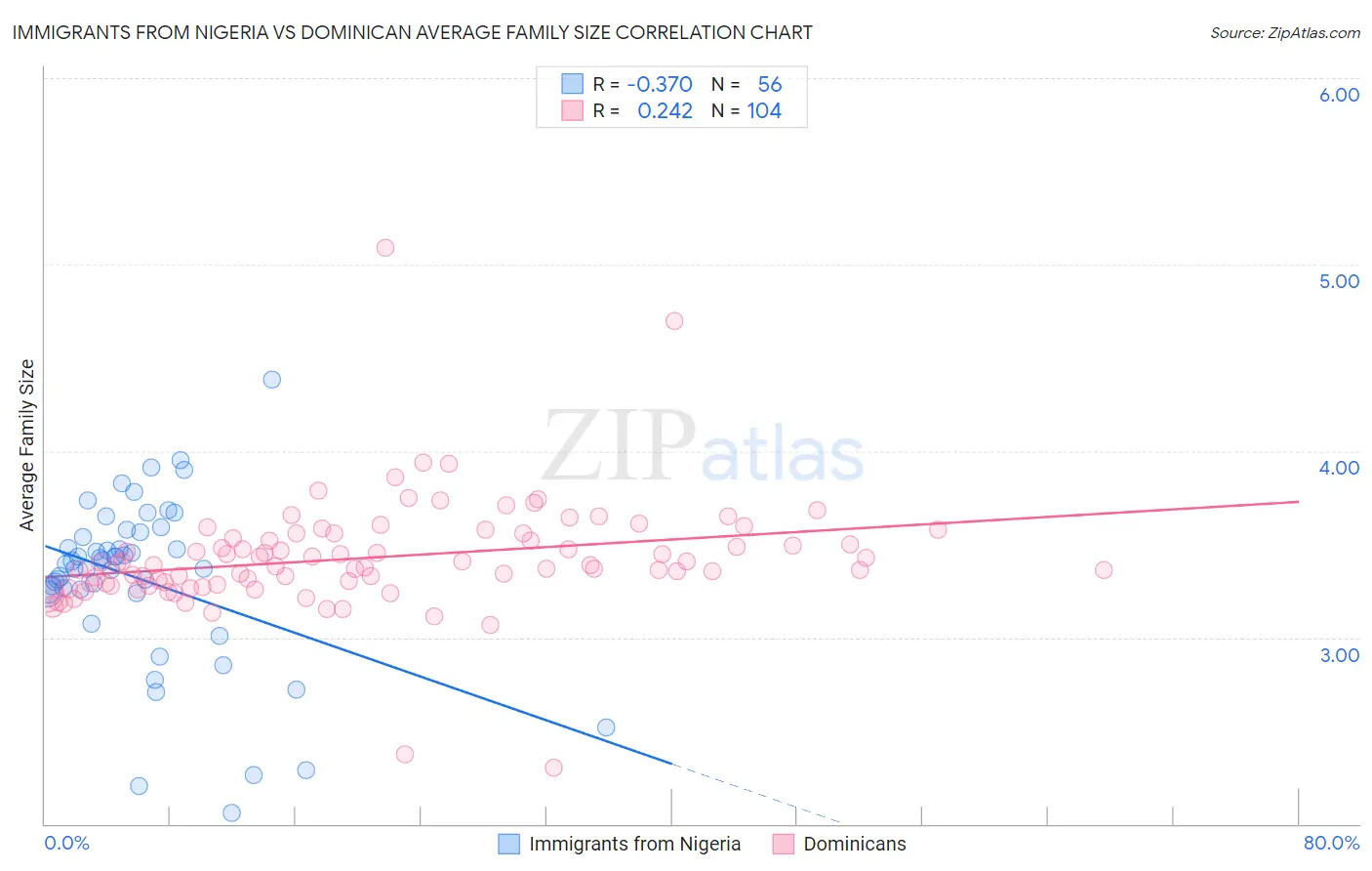 Immigrants from Nigeria vs Dominican Average Family Size