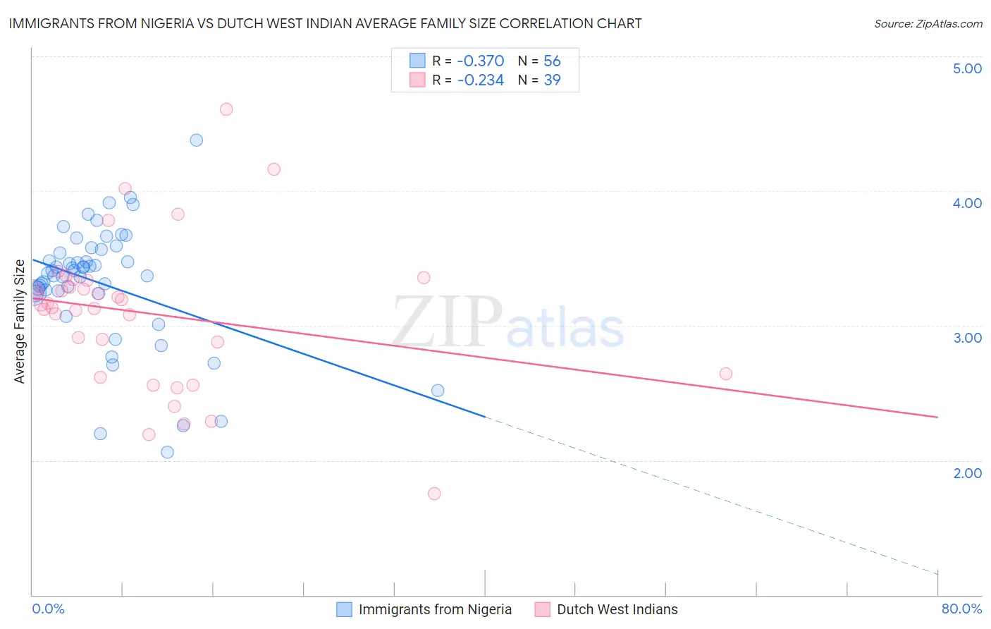 Immigrants from Nigeria vs Dutch West Indian Average Family Size