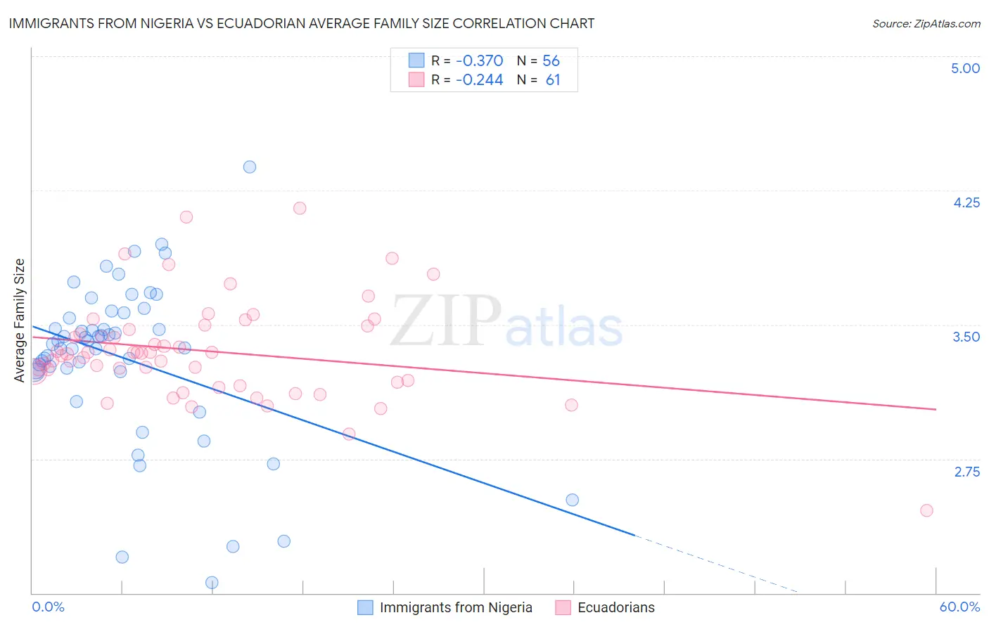 Immigrants from Nigeria vs Ecuadorian Average Family Size