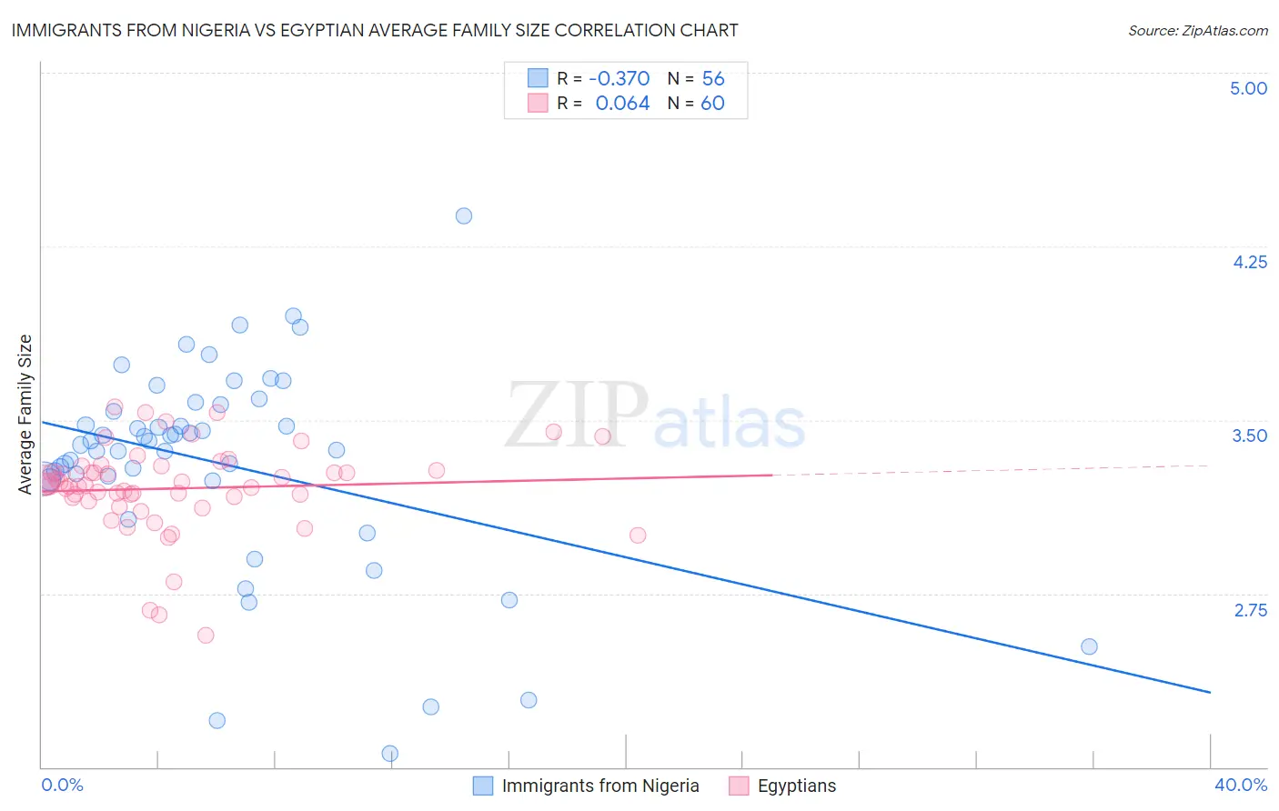 Immigrants from Nigeria vs Egyptian Average Family Size