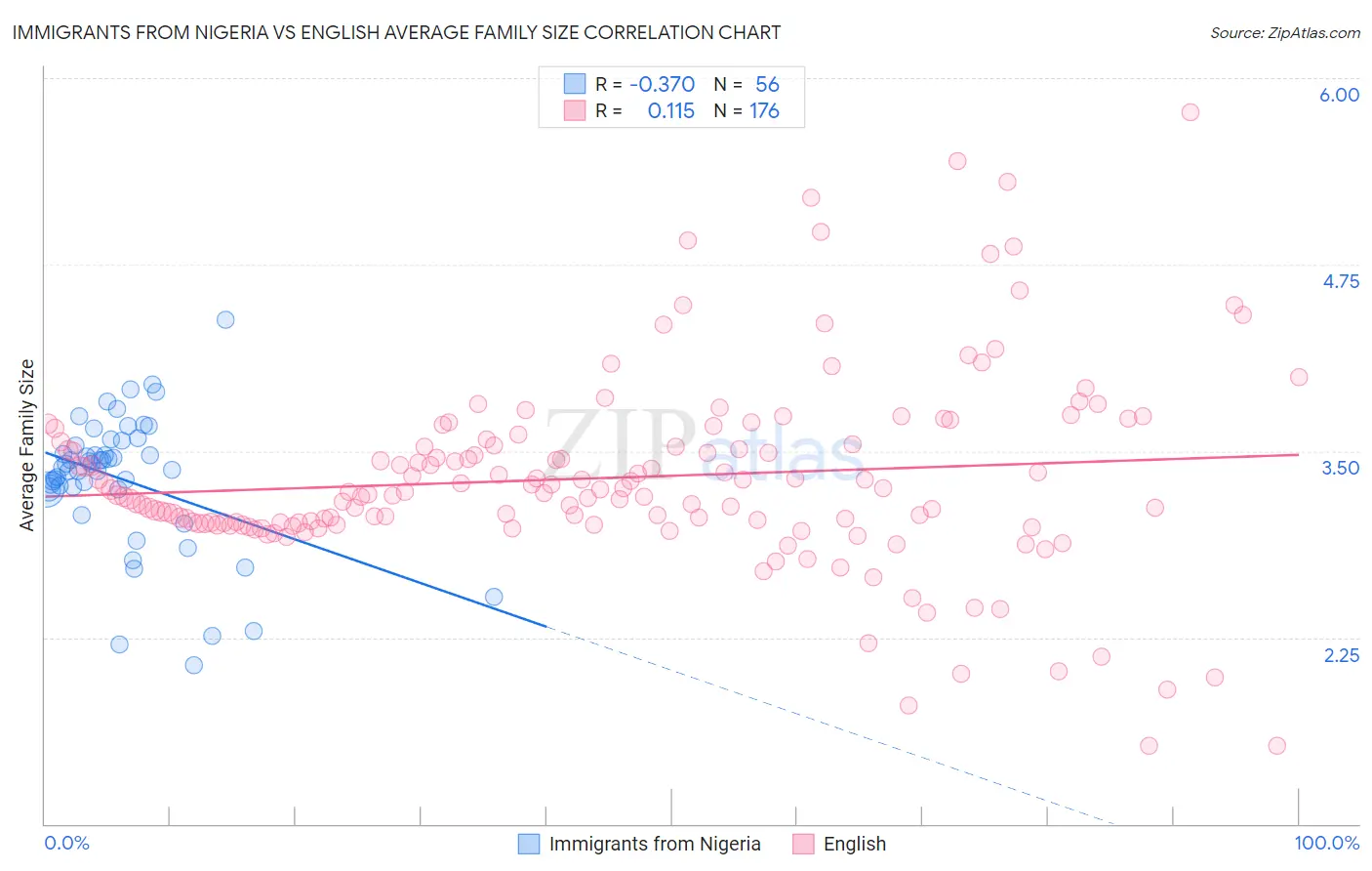 Immigrants from Nigeria vs English Average Family Size