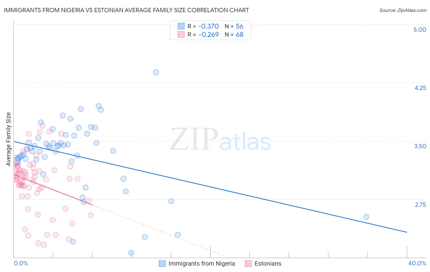 Immigrants from Nigeria vs Estonian Average Family Size