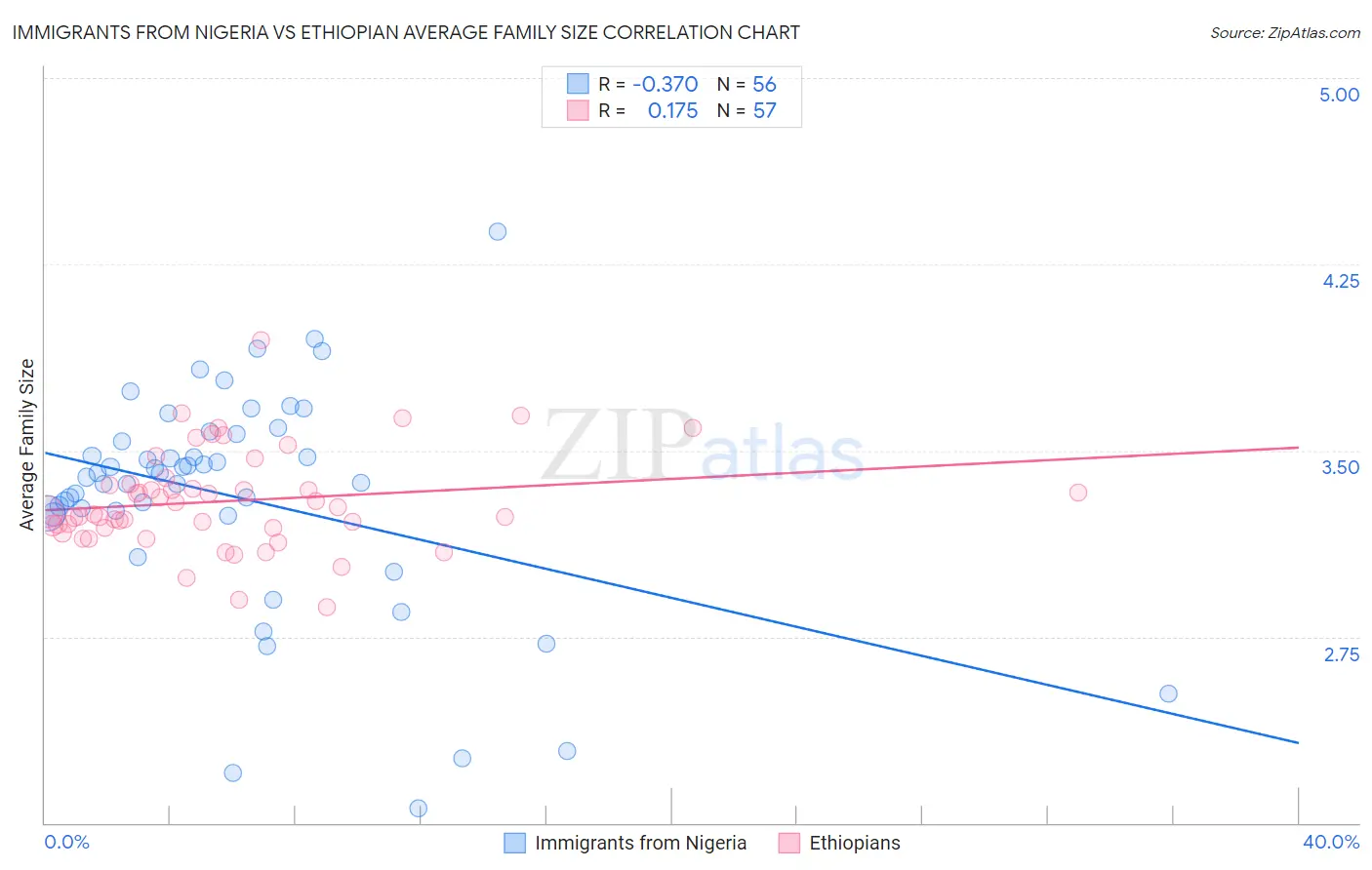 Immigrants from Nigeria vs Ethiopian Average Family Size