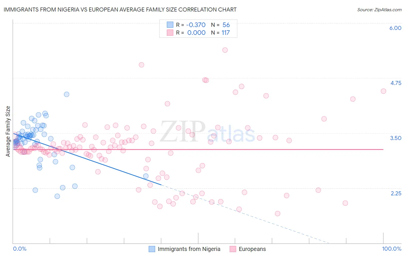 Immigrants from Nigeria vs European Average Family Size