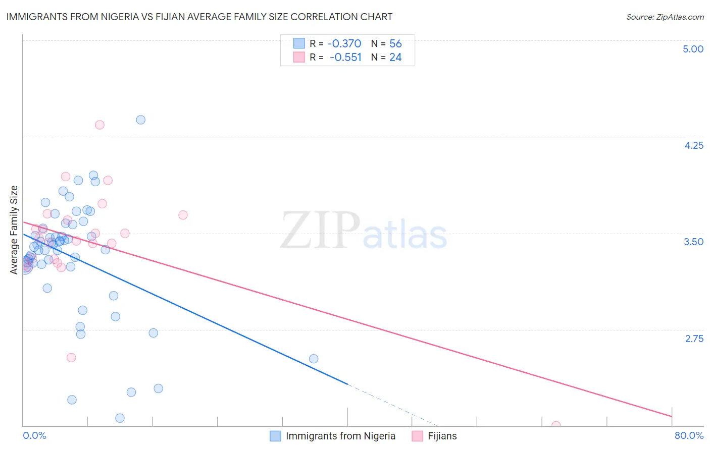 Immigrants from Nigeria vs Fijian Average Family Size