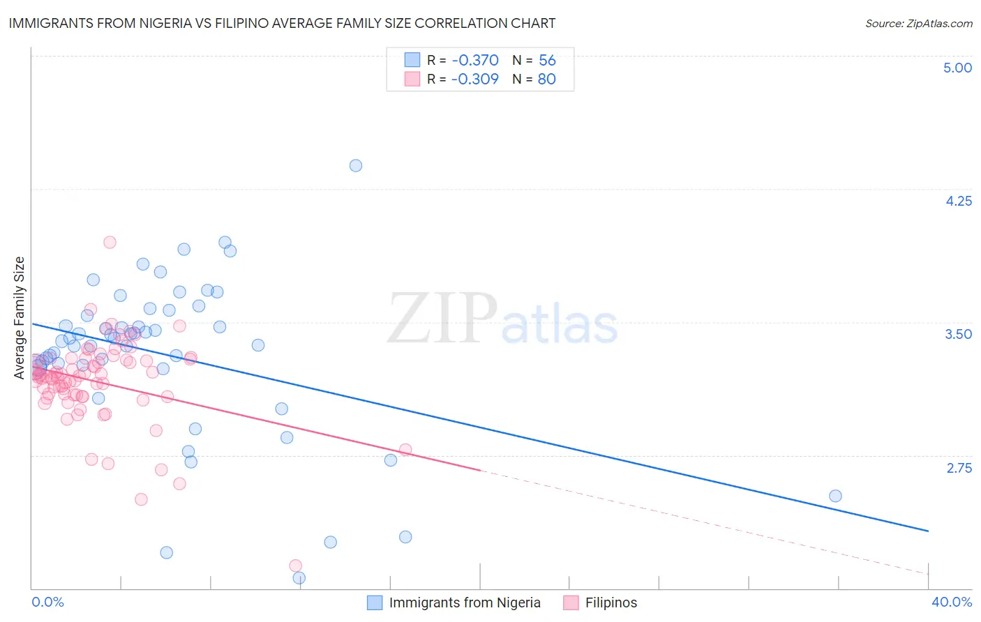 Immigrants from Nigeria vs Filipino Average Family Size