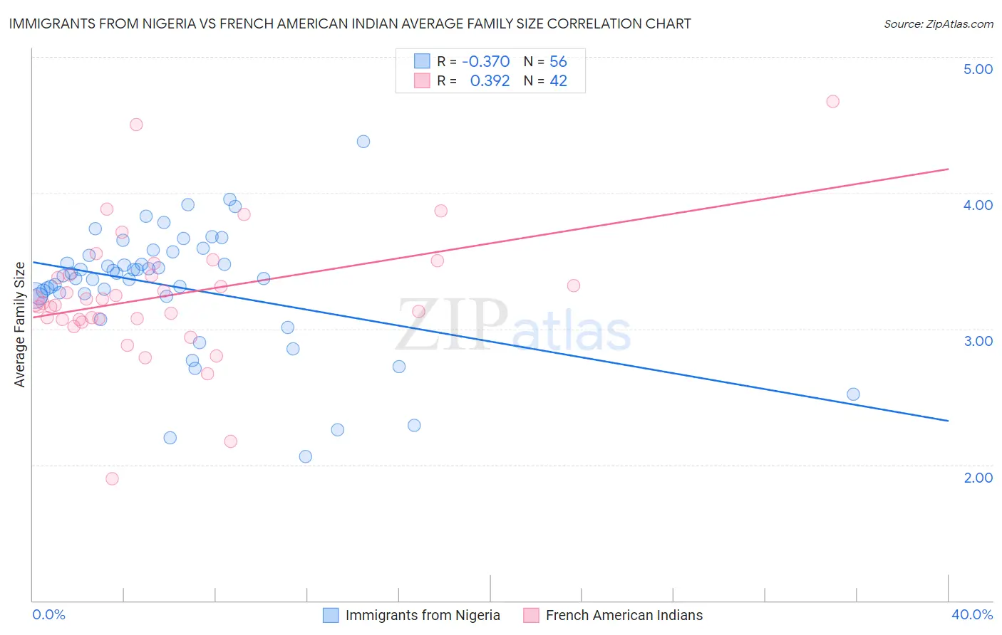 Immigrants from Nigeria vs French American Indian Average Family Size