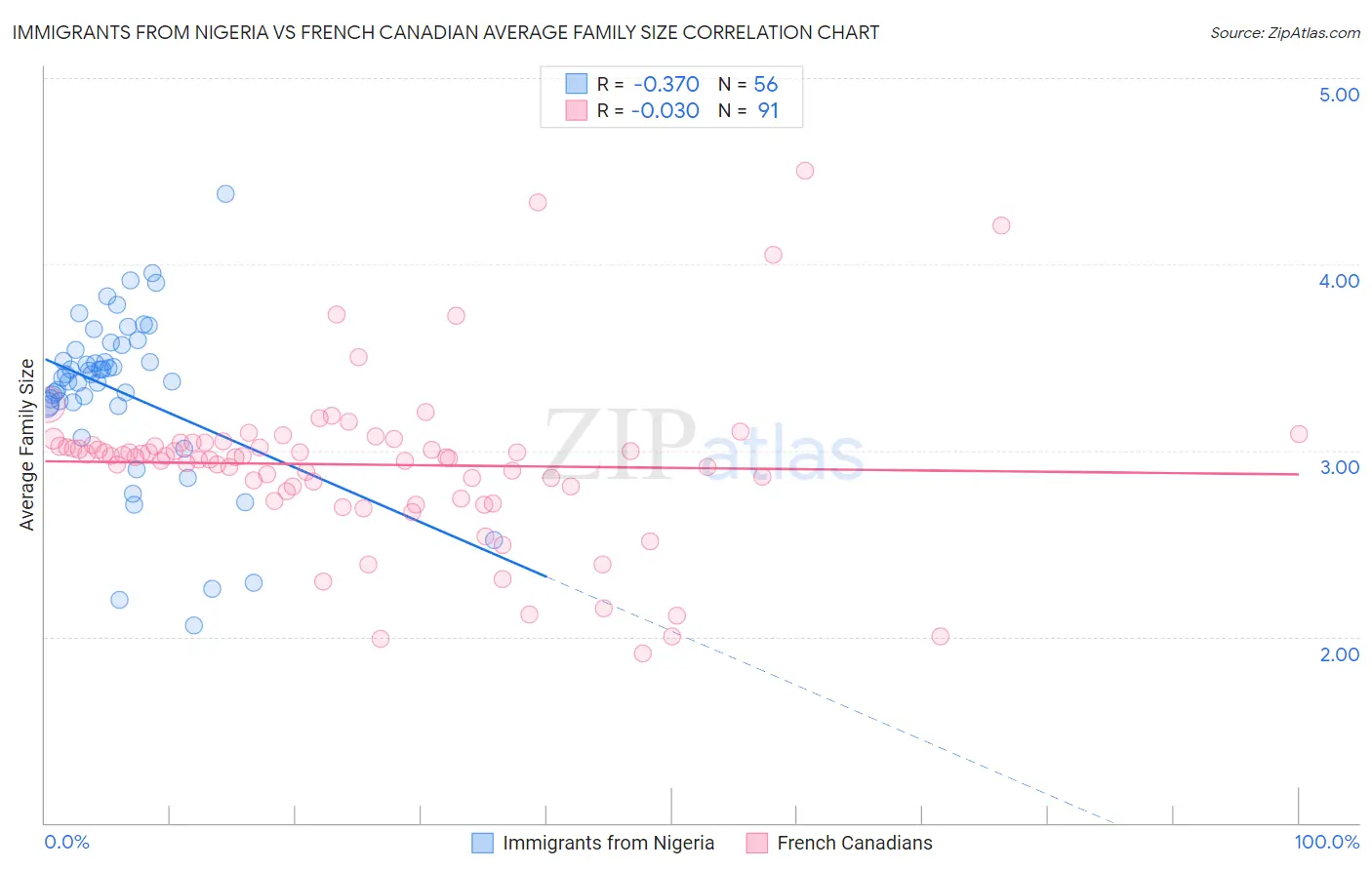 Immigrants from Nigeria vs French Canadian Average Family Size