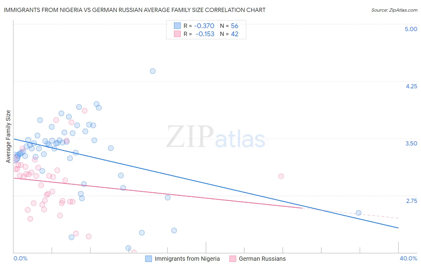 Immigrants from Nigeria vs German Russian Average Family Size