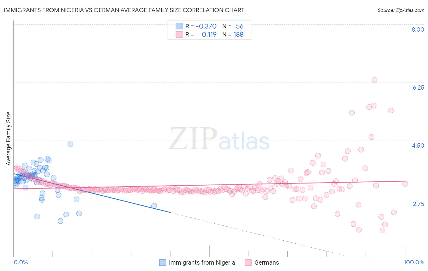 Immigrants from Nigeria vs German Average Family Size