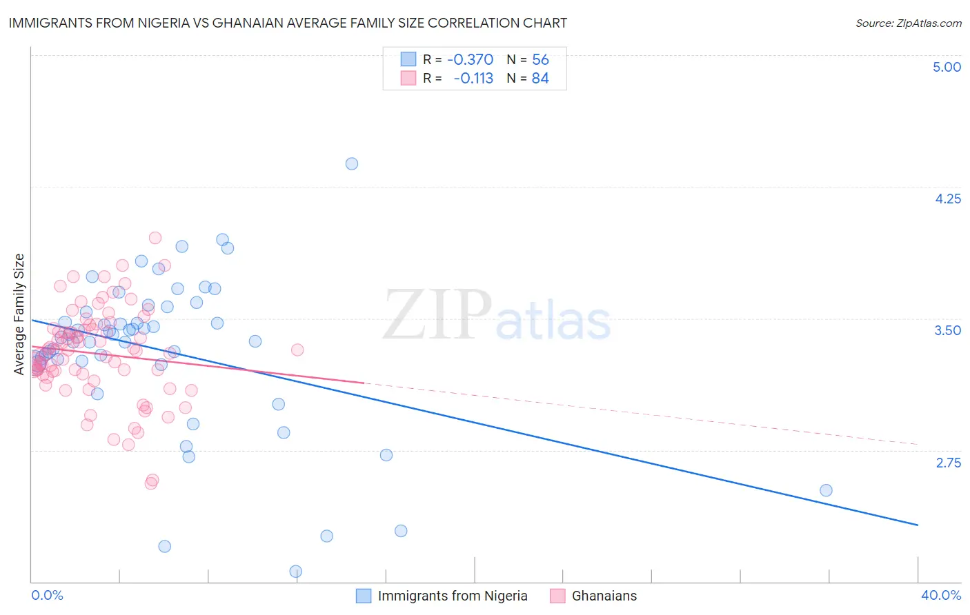 Immigrants from Nigeria vs Ghanaian Average Family Size