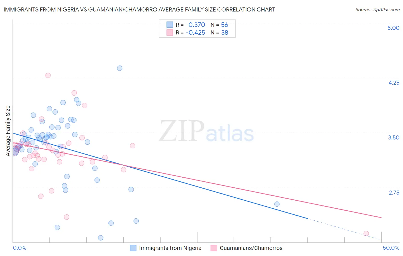 Immigrants from Nigeria vs Guamanian/Chamorro Average Family Size