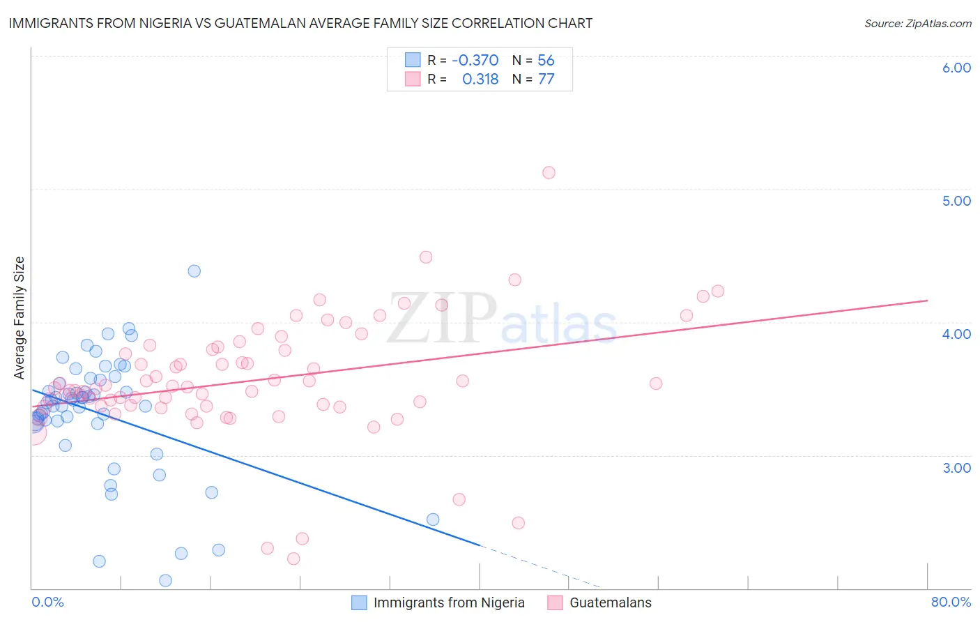 Immigrants from Nigeria vs Guatemalan Average Family Size