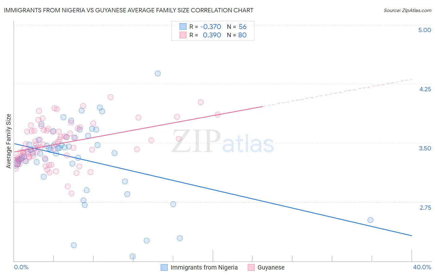 Immigrants from Nigeria vs Guyanese Average Family Size