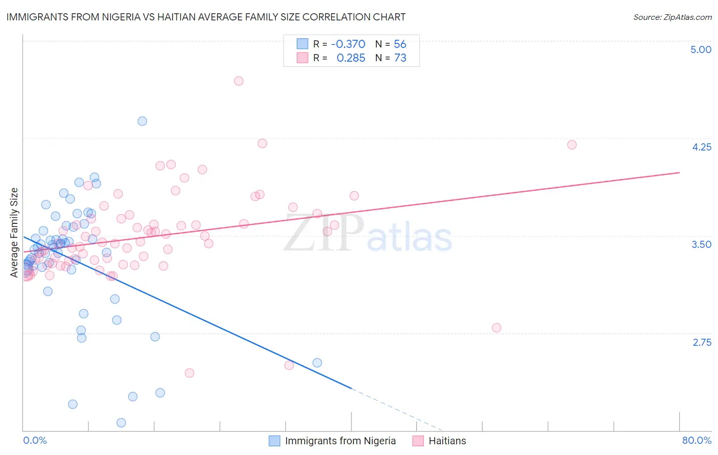 Immigrants from Nigeria vs Haitian Average Family Size