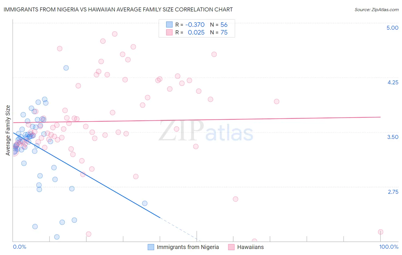 Immigrants from Nigeria vs Hawaiian Average Family Size