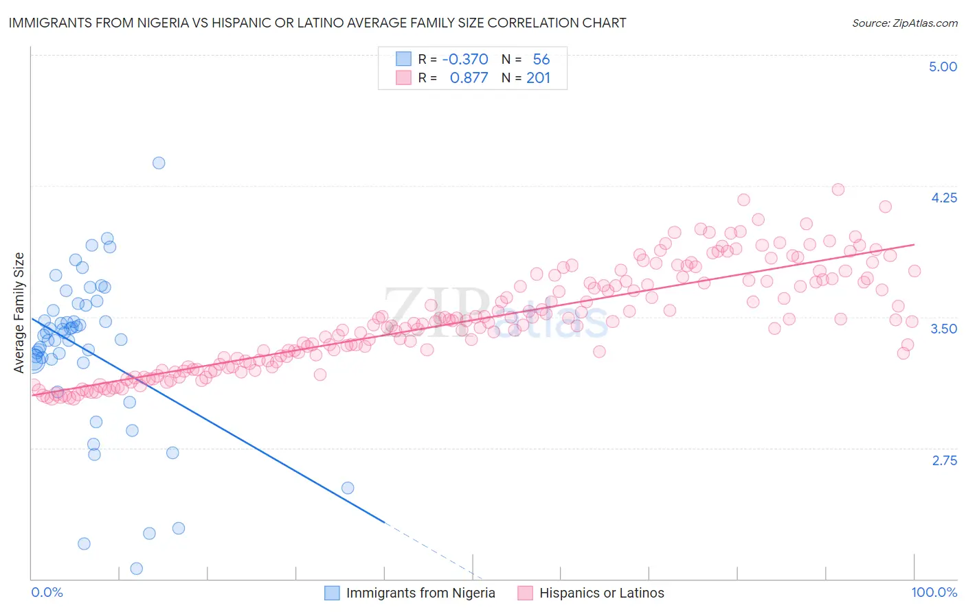 Immigrants from Nigeria vs Hispanic or Latino Average Family Size
